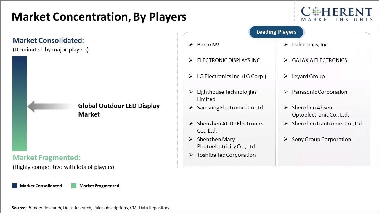 Outdoor LED Display Market Concentration By Players